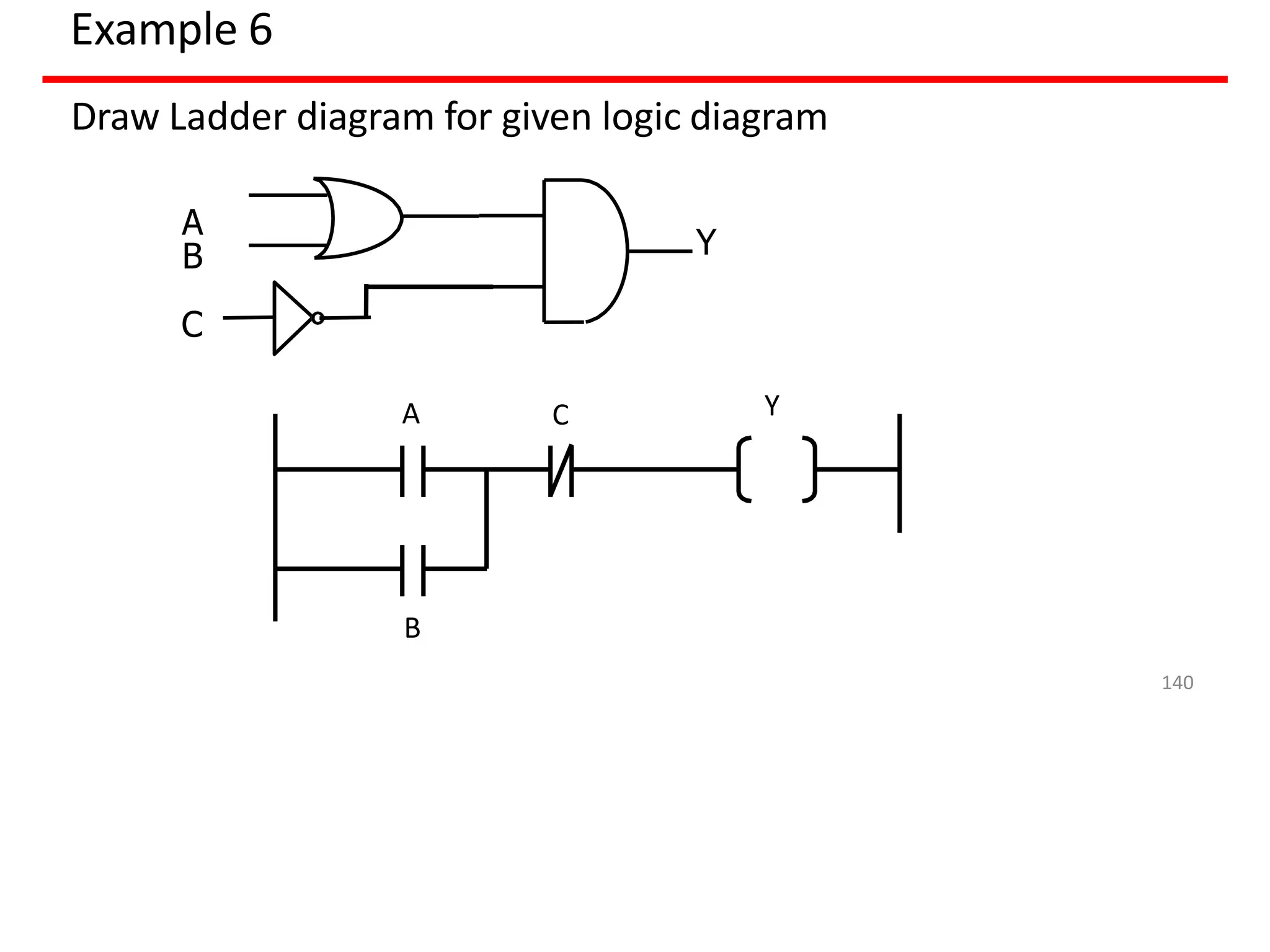 Example 6
Draw Ladder diagram for given logic diagram
A
B
C
Y
A C Y
B
140
 