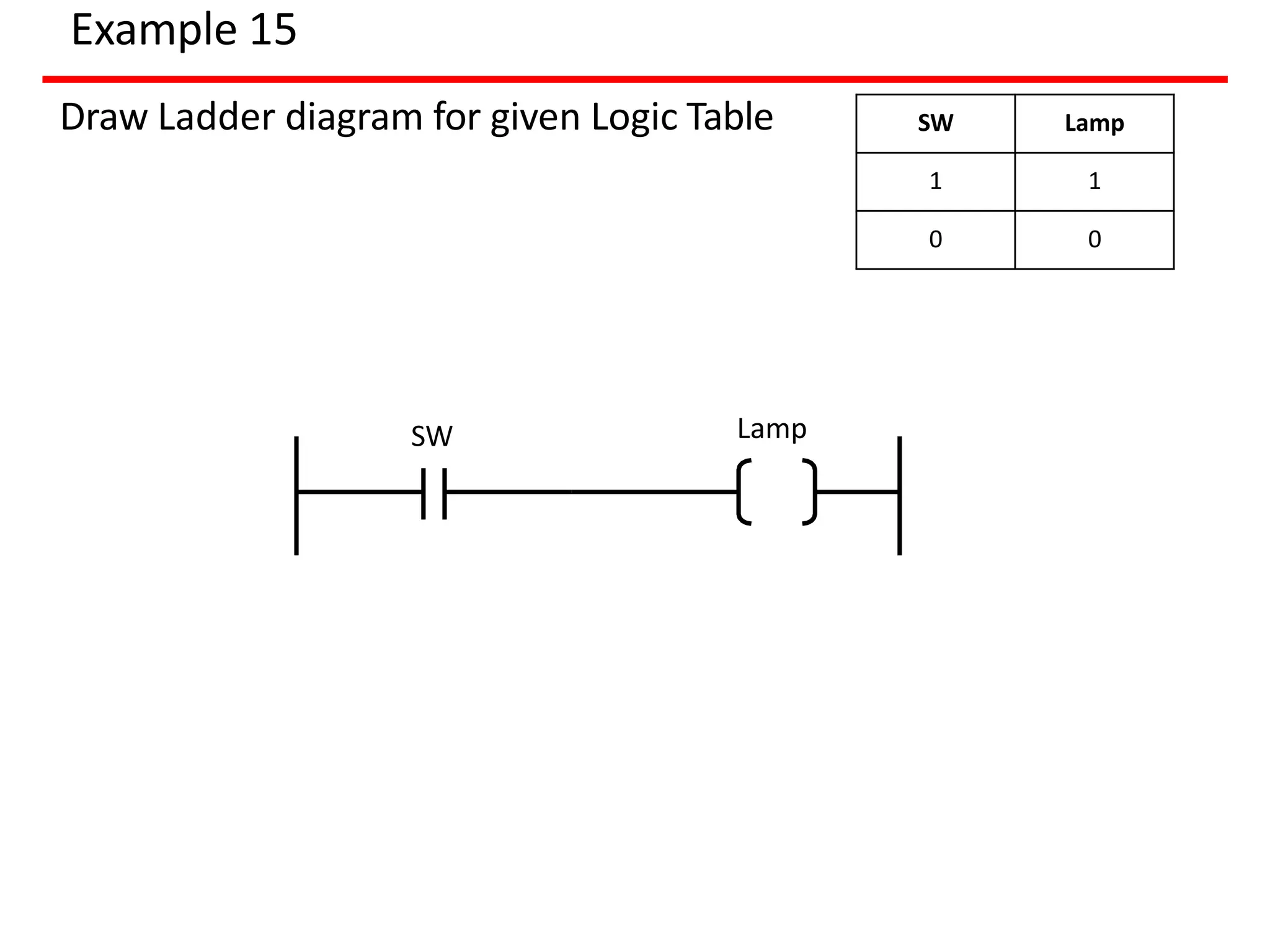 Example 15
Draw Ladder diagram for given Logic Table SW Lamp
1 1
0 0
SW Lamp
 