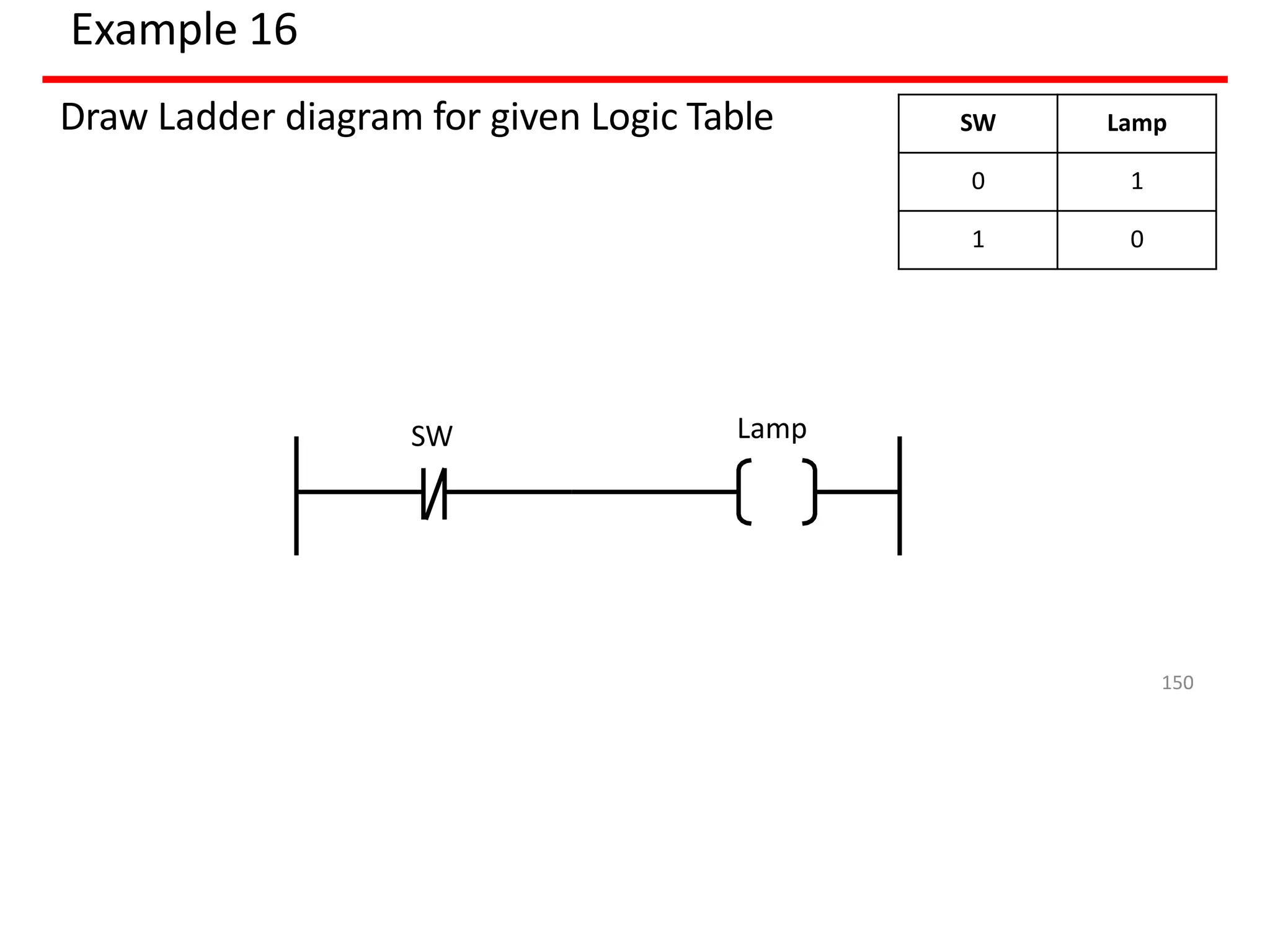 Example 16
Draw Ladder diagram for given Logic Table SW Lamp
0 1
1 0
SW Lamp
150
 
