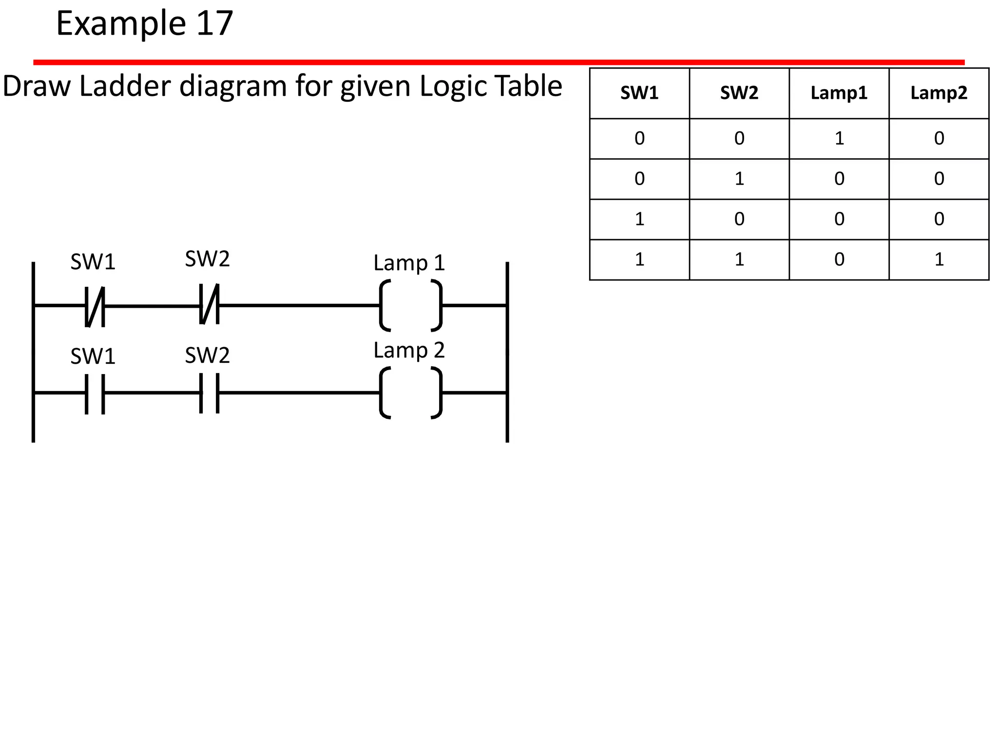 Example 17
Draw Ladder diagram for given Logic Table SW1 SW2 Lamp1 Lamp2
0 0 1 0
0 1 0 0
1 0 0 0
1 1 0 1
SW1 Lamp 1
SW1 Lamp 2
SW2
SW2
 