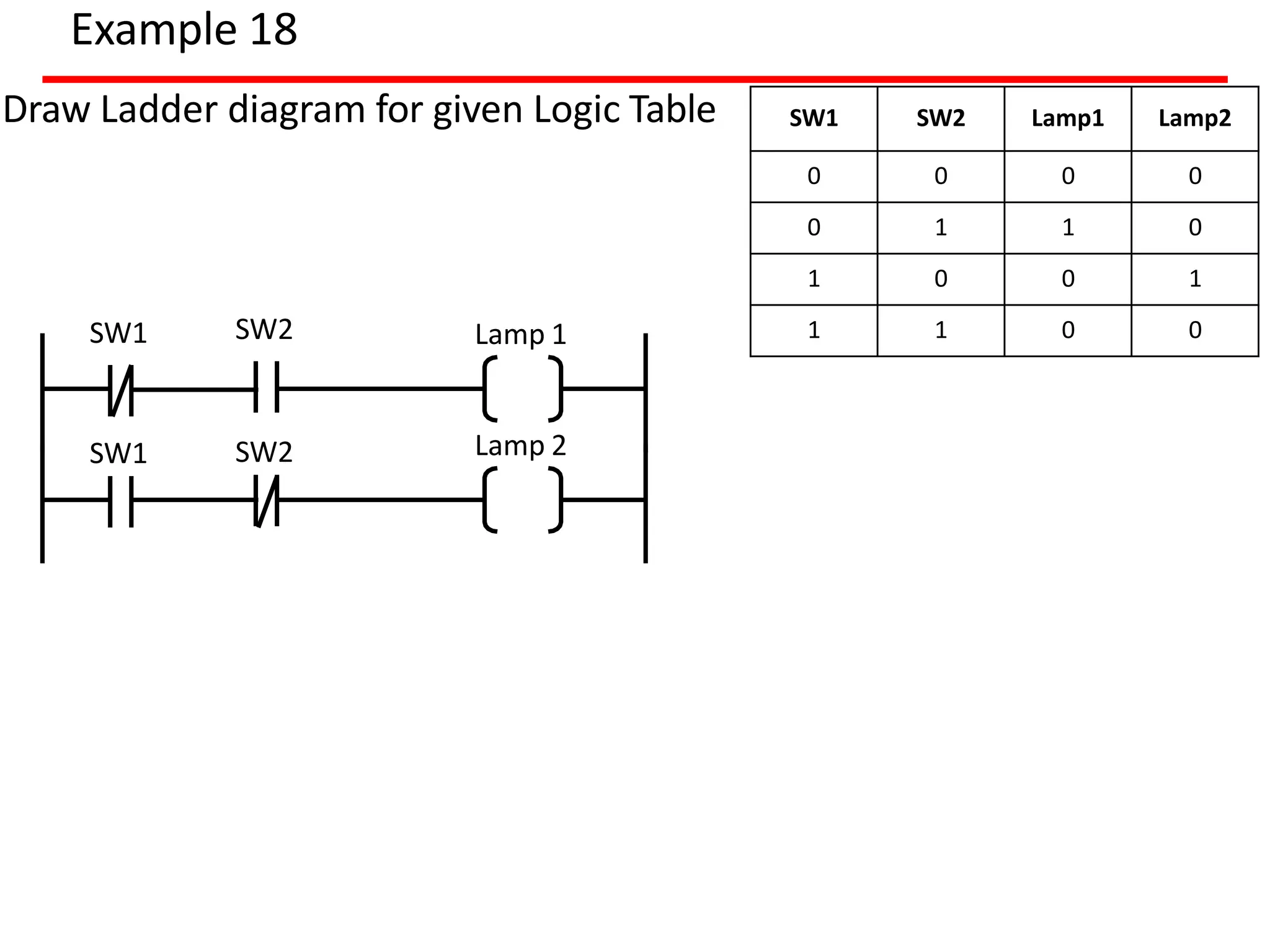 Example 18
Draw Ladder diagram for given Logic Table SW1 SW2 Lamp1 Lamp2
0 0 0 0
0 1 1 0
1 0 0 1
1 1 0 0
SW1 Lamp 1
SW1 Lamp 2
SW2
SW2
 