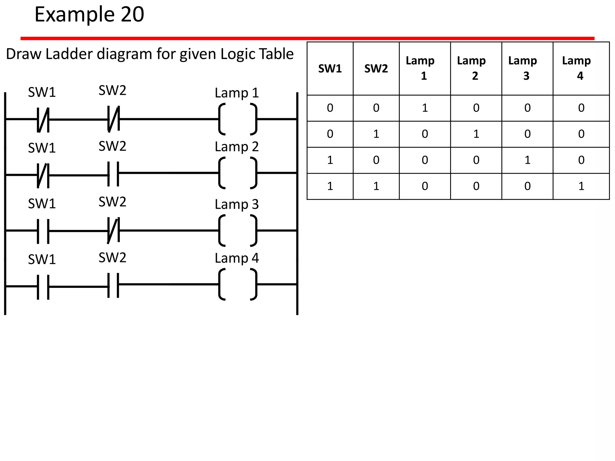 Example 20
Draw Ladder diagram for given Logic Table
SW1 SW2
Lamp
1
Lamp
2
Lamp
3
Lamp
4
0 0 1 0 0 0
0 1 0 1 0 0
1 0 0 0 1 0
1 1 0 0 0 1
SW1 Lamp 1
Lamp 2
SW2
SW1 SW2
SW1 Lamp 3
Lamp 4
SW2
SW1 SW2
 