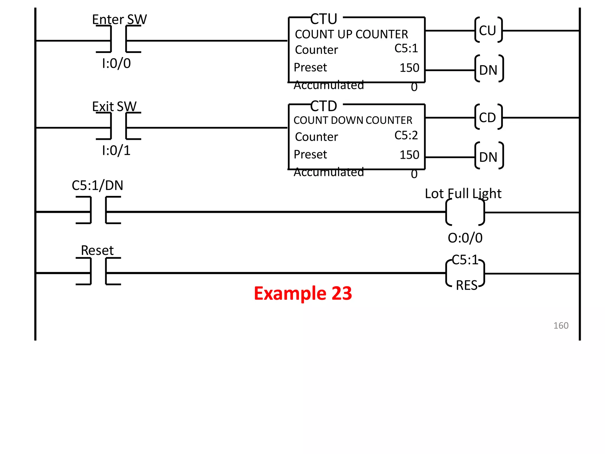 CU
DN
COUNT UP COUNTER
Counter
Preset
Accumulated
C5:1
150
0
CTU
C5:1/DN
Lot Full Light
Example 23
I:0/0
Enter SW
CD
DN
COUNT DOWN COUNTER
Counter
Preset
Accumulated
C5:2
150
0
CTD
I:0/1
Exit SW
Reset
160
O:0/0
C5:1
RES
 