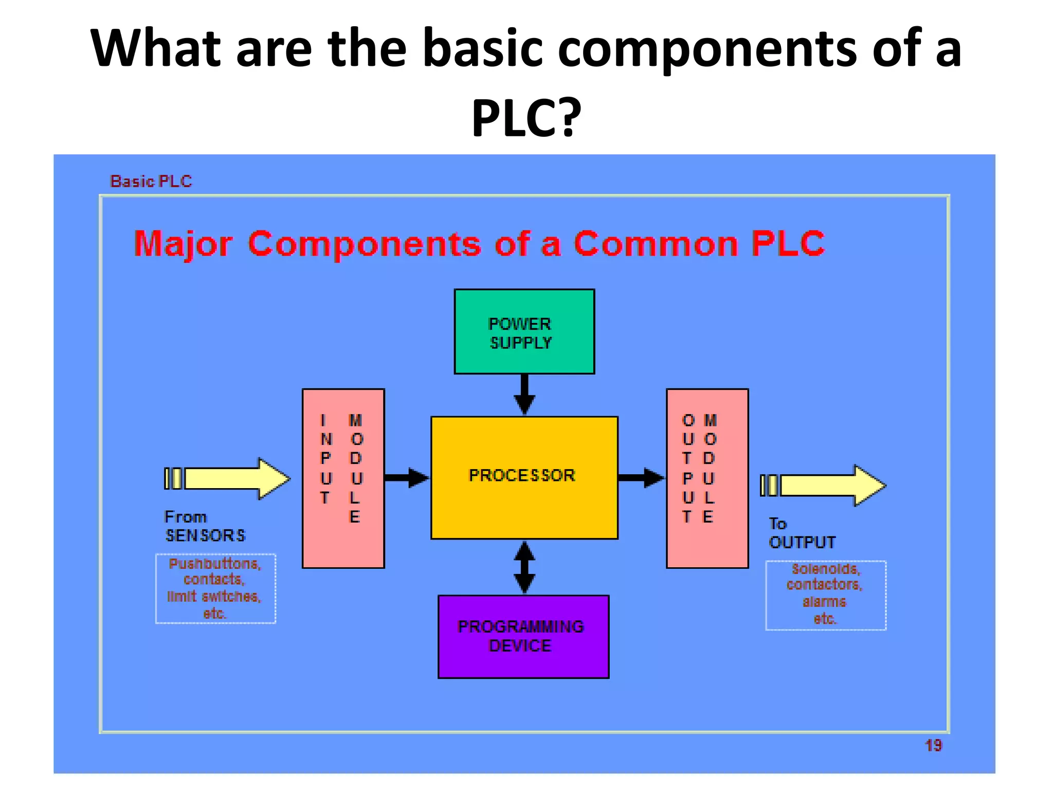What are the basic components of a
PLC?
 