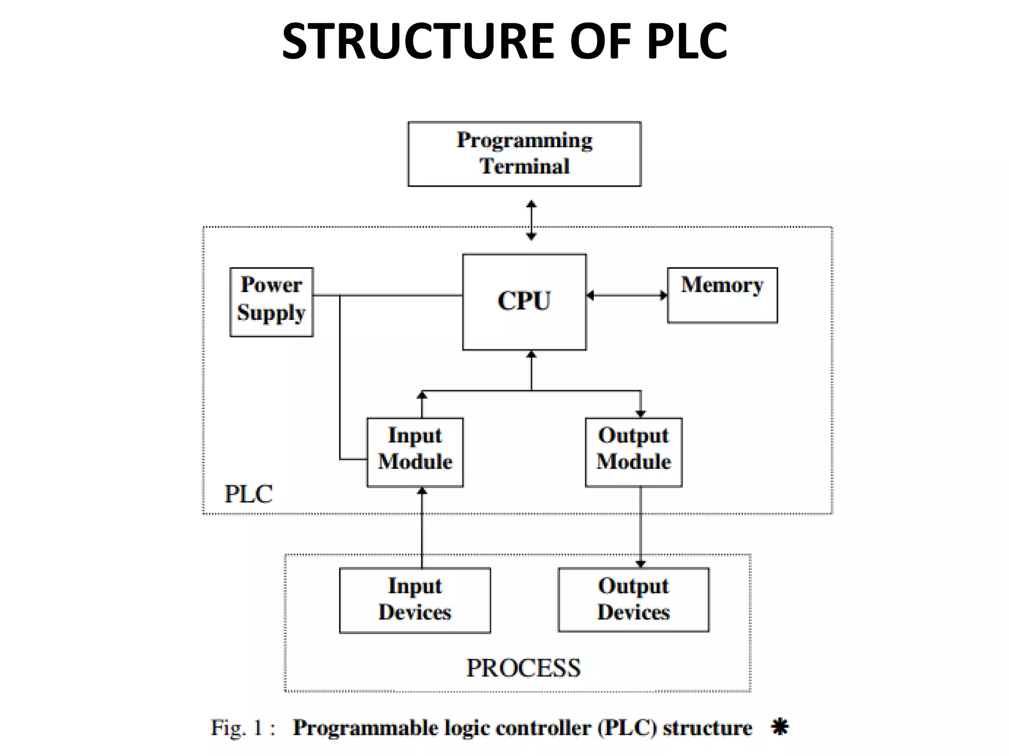 STRUCTURE OF PLC
 