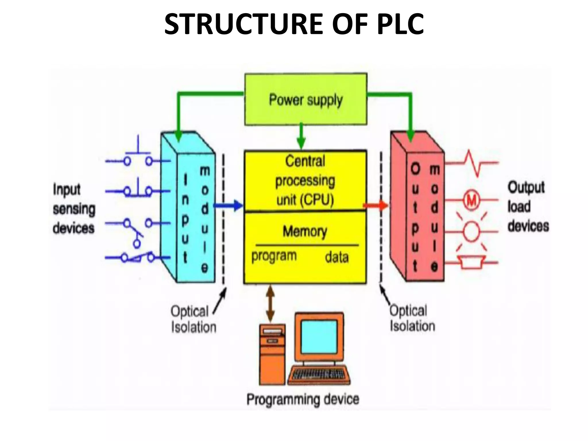 STRUCTURE OF PLC
 