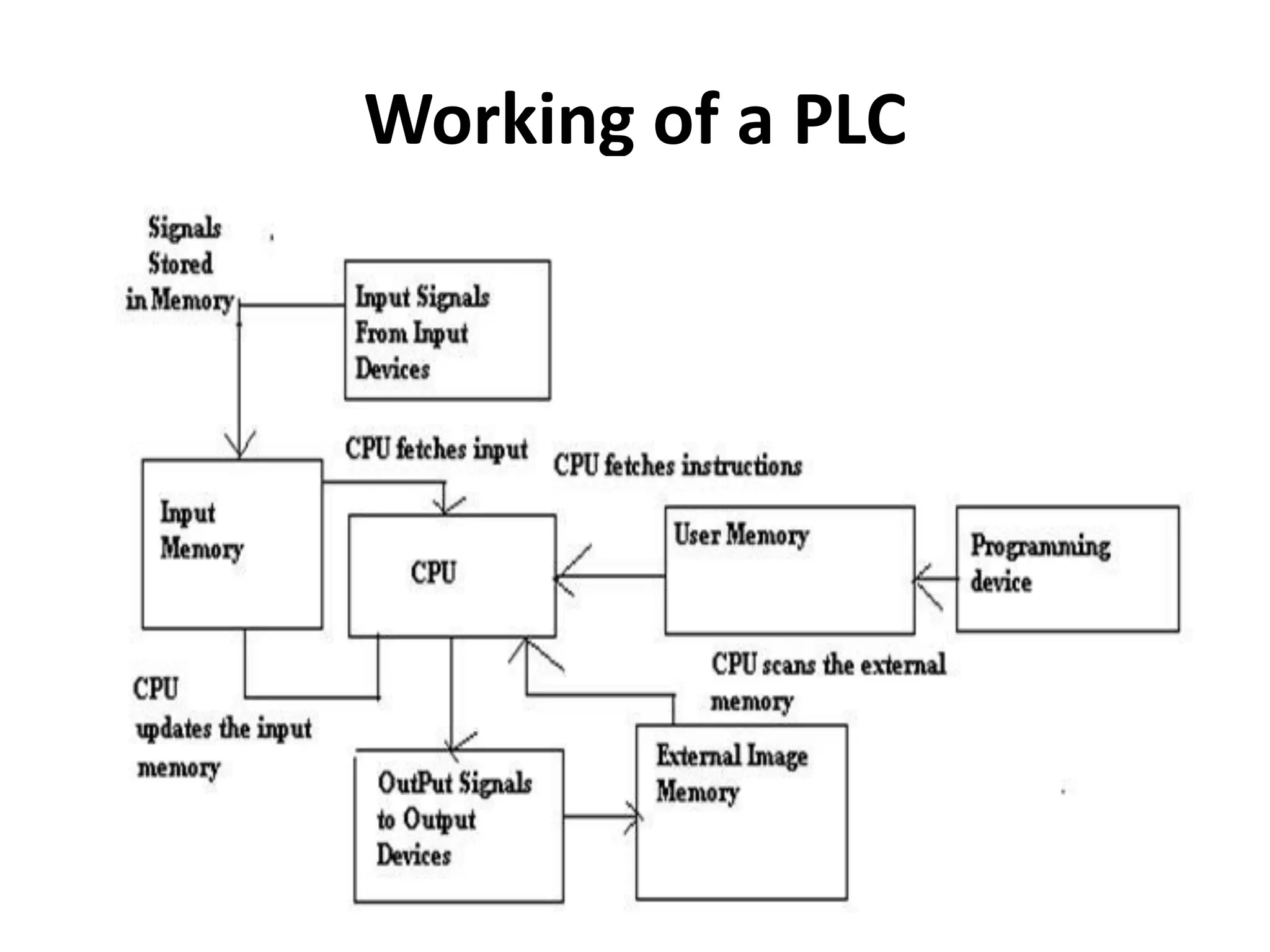 Working of a PLC
 