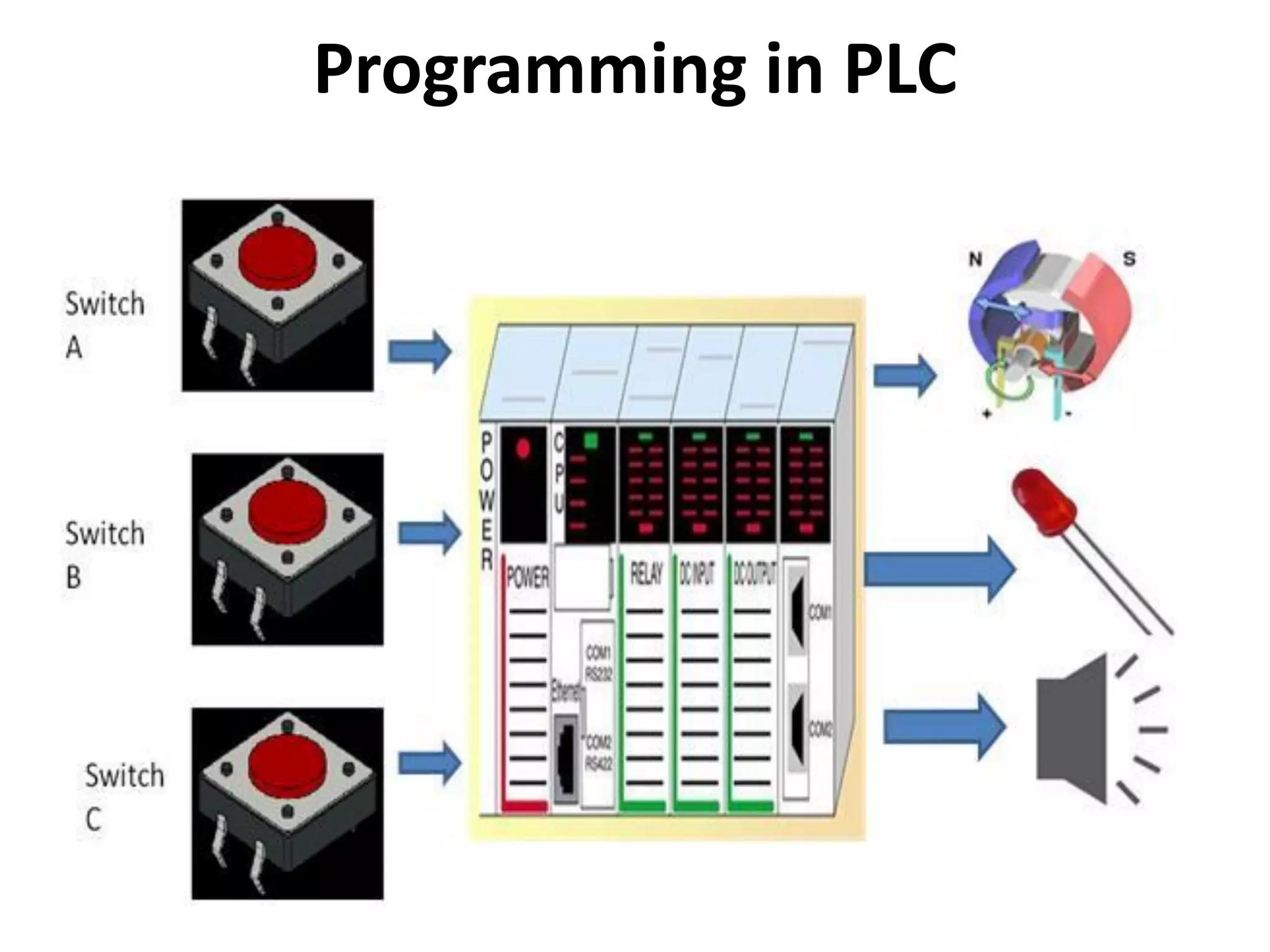 Programming in PLC
 