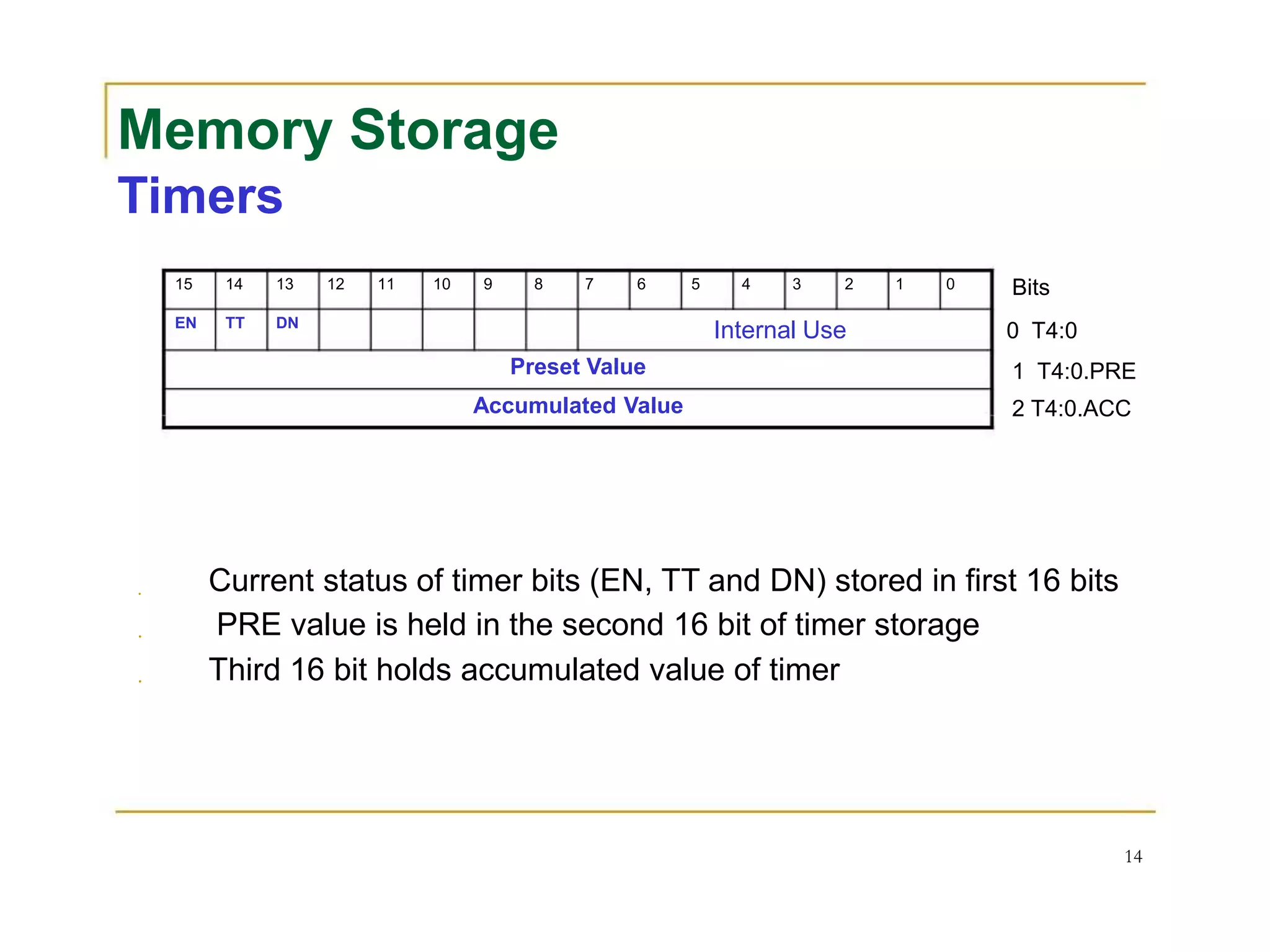 Memory Storage
Timers
15 14 13 12 11 10 9 8 7 6 5 4 3 2 1 0 Bits
EN TT DN
Internal Use 0 T4:0
Preset Value 1 T4:0.PRE
Accumulated Value 2 T4:0.ACC
Current status of timer bits (EN, TT and DN) stored in first 16 bits
PRE value is held in the second 16 bit of timer storage
Third 16 bit holds accumulated value of timer
14
 