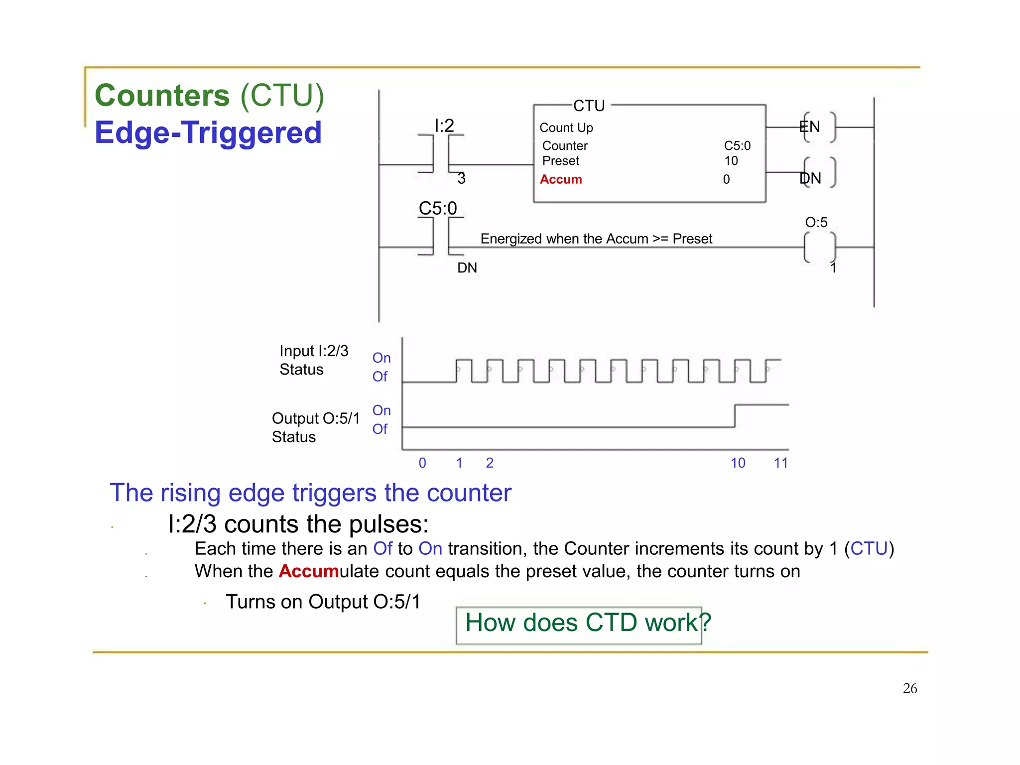 Counters (CTU)
Edge-Triggered
Input I:2/3
Status
Output O:5/1
Status
CTU
I:2 Count Up EN
Counter C5:0
Preset 10
3 Accum 0 DN
C5:0
O:5
Energized when the Accum >= Preset
DN 1
On
Of
On
Of
0 1 2 10 11
The rising edge triggers the counter
I:2/3 counts the pulses:
Each time there is an Of to On transition, the Counter increments its count by 1 (CTU)
When the Accumulate count equals the preset value, the counter turns on
Turns on Output O:5/1
How does CTD work?
26
 