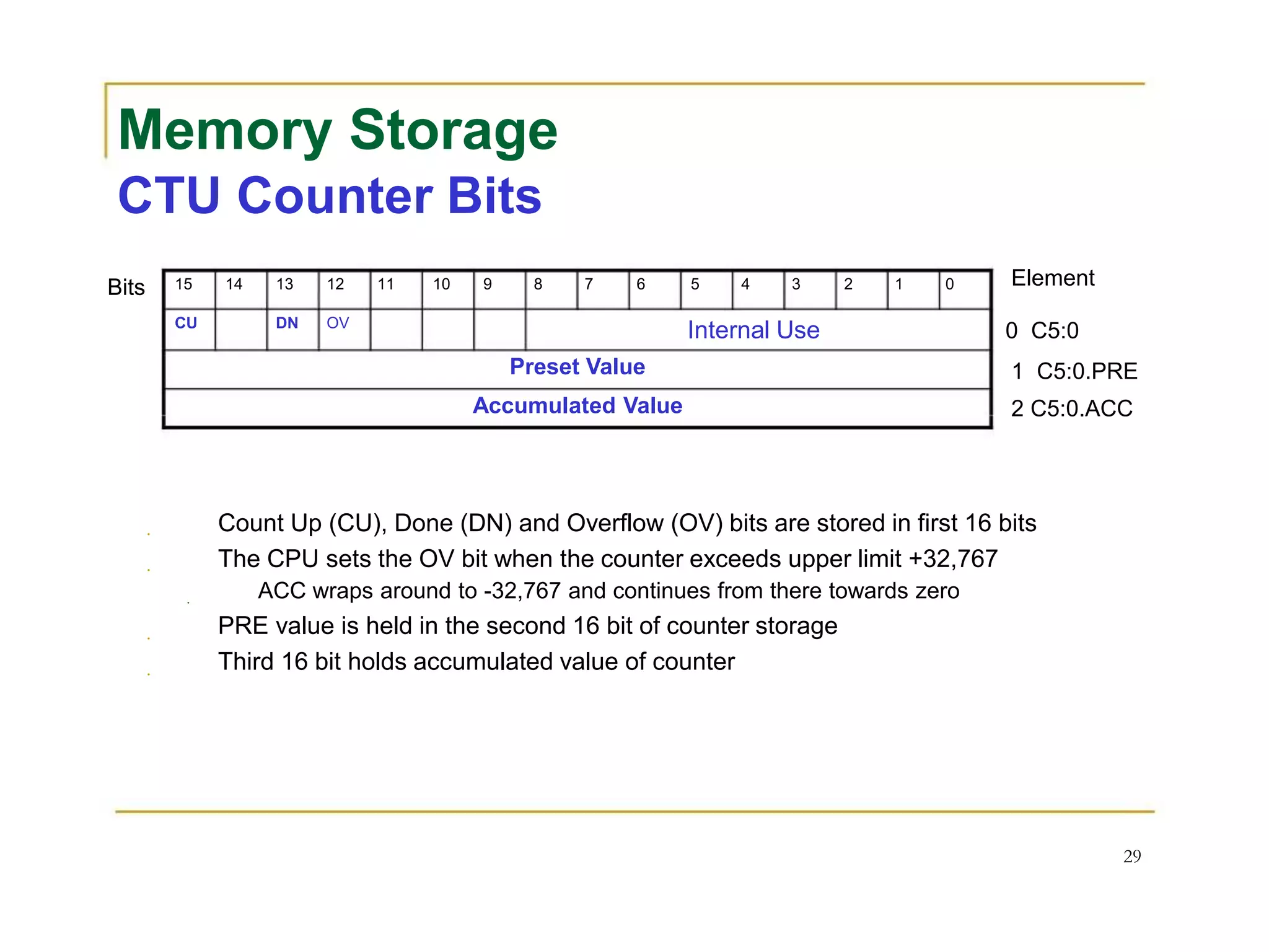 Memory Storage
CTU Counter Bits
Bits 15 14 13 12 11 10 9 8 7 6 5 4 3 2 1 0 Element
CU DN OV
Internal Use 0 C5:0
Preset Value 1 C5:0.PRE
Accumulated Value 2 C5:0.ACC
Count Up (CU), Done (DN) and Overflow (OV) bits are stored in first 16 bits
The CPU sets the OV bit when the counter exceeds upper limit +32,767
ACC wraps around to -32,767 and continues from there towards zero
PRE value is held in the second 16 bit of counter storage
Third 16 bit holds accumulated value of counter
29
 