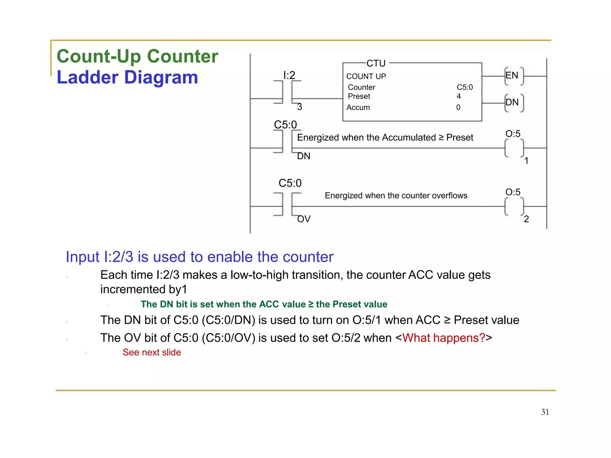 Count-Up Counter
Ladder Diagram
CTU
I:2 COUNT UP
Counter C5:0
Preset 4
3 Accum 0
C5:0
Energized when the Accumulated ≥ Preset
DN
C5:0
Energized when the counter overflows
OV
EN
DN
O:5
1
O:5
2
Input I:2/3 is used to enable the counter
Each time I:2/3 makes a low-to-high transition, the counter ACC value gets
incremented by1
The DN bit is set when the ACC value ≥ the Preset value
The DN bit of C5:0 (C5:0/DN) is used to turn on O:5/1 when ACC ≥ Preset value
The OV bit of C5:0 (C5:0/OV) is used to set O:5/2 when <What happens?>
See next slide
31
 