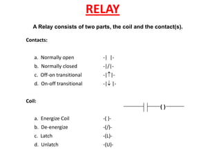 RELAY
A Relay consists of two parts, the coil and the contact(s).
Contacts:
a. Normally open -| |-
b. Normally closed -|/|-
c. Off-on transitional -||-
d. On-off transitional -| |-
Coil:
a. Energize Coil -( )-
b. De-energize -(/)-
c. Latch -(L)-
d. Unlatch -(U)-
( )
 