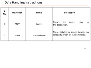 Data Handling Instructions
Sr.
No.
Instruction Name Description
1 MOV Move
Moves the source value to
the destination.
2 MVM Masked Move
Moves data from a source location to a
selected portion of the destination.
112
 