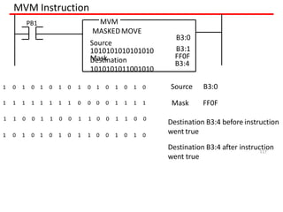 MVM Instruction
B3:0
MVM
MASKEDMOVE
Source
1010101010101010
Mask
B3:1
FF0F
B3:4
Destination
1010101011001010
PB1
1 0 1 0 1 0 1 0 1 0 1 0 1 0 1 0
1 1 1 1 1 1 1 1 0 0 0 0 1 1 1 1
1 1 0 0 1 1 0 0 1 1 0 0 1 1 0 0
1 0 1 0 1 0 1 0 1 1 0 0 1 0 1 0
117
Source B3:0
Mask FF0F
Destination B3:4 before instruction
went true
Destination B3:4 after instruction
went true
 