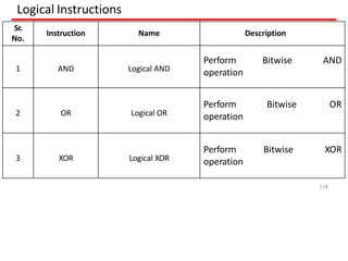 Logical Instructions
Sr.
No.
Instruction Name Description
1 AND Logical AND
Perform
operation
Bitwise AND
2 OR Logical OR
Perform
operation
Bitwise OR
3 XOR Logical XOR
Perform
operation
Bitwise XOR
118
 