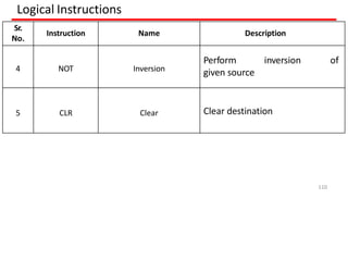 Logical Instructions
Sr.
No.
Instruction Name Description
4 NOT Inversion
Perform inversion of
given source
5 CLR Clear Clear destination
110
 