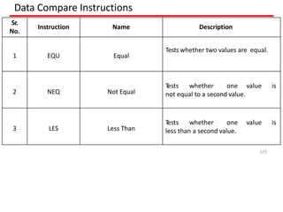 Data Compare Instructions
Sr.
No.
Instruction Name Description
1 EQU Equal
Tests whether two values are equal.
2 NEQ Not Equal
T
ests whether one value is
not equal to a second value.
3 LES Less Than
T
ests whether one value is
less than a second value.
125
 