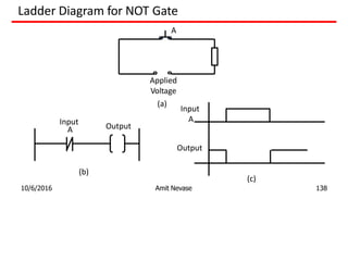 Ladder Diagram for NOT Gate
A
Input
A Output
Input
A
Output
Applied
Voltage
(a)
10/6/2016 Amit Nevase 138
(b)
(c)
 