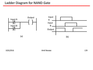 Ladder Diagram for NAND Gate
Input A
Input B
Output Input
A
Input
B
Output
(a)
10/6/2016 Amit Nevase 139
(b)
 