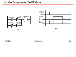 Ladder Diagram for Ex-OR Gate
t A Input B Output
Input
A
Input
B
Output
Inpu
Input A Input B
(a)
10/6/2016 Amit Nevase 141
(b)
 