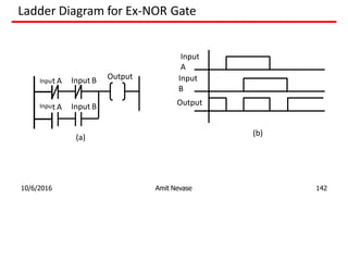 Ladder Diagram for Ex-NOR Gate
t A Input B Output
Input
A
Input
B
Output
Inpu
Input A Input B
(a)
10/6/2016 Amit Nevase 142
(b)
 