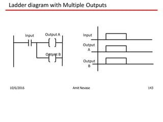Ladder diagram with Multiple Outputs
Input Output A Input
Output
A
Output B
Output
B
10/6/2016 Amit Nevase 143
 