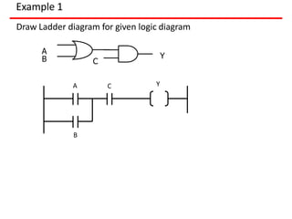 Example 1
Draw Ladder diagram for given logic diagram
A
B C
Y
A C Y
B
 
