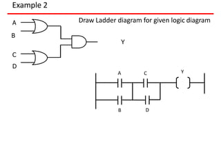 Example 2
Draw Ladder diagram for given logic diagram
A
B
Y
A C Y
B
C
D
D
 
