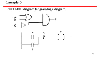 Example 6
Draw Ladder diagram for given logic diagram
A
B
C
Y
A C Y
B
140
 