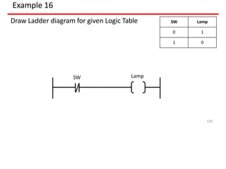 Example 16
Draw Ladder diagram for given Logic Table SW Lamp
0 1
1 0
SW Lamp
150
 