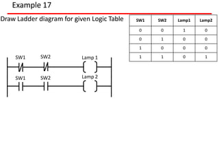 Example 17
Draw Ladder diagram for given Logic Table SW1 SW2 Lamp1 Lamp2
0 0 1 0
0 1 0 0
1 0 0 0
1 1 0 1
SW1 Lamp 1
SW1 Lamp 2
SW2
SW2
 