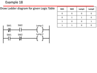 Example 18
Draw Ladder diagram for given Logic Table SW1 SW2 Lamp1 Lamp2
0 0 0 0
0 1 1 0
1 0 0 1
1 1 0 0
SW1 Lamp 1
SW1 Lamp 2
SW2
SW2
 