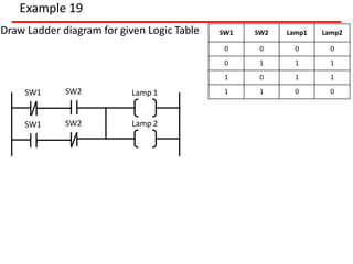 Example 19
Draw Ladder diagram for given Logic Table SW1 SW2 Lamp1 Lamp2
0 0 0 0
0 1 1 1
1 0 1 1
1 1 0 0
SW1 Lamp 1
Lamp 2
SW2
SW1 SW2
 