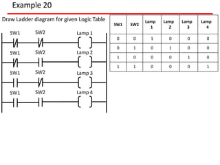 Example 20
Draw Ladder diagram for given Logic Table
SW1 SW2
Lamp
1
Lamp
2
Lamp
3
Lamp
4
0 0 1 0 0 0
0 1 0 1 0 0
1 0 0 0 1 0
1 1 0 0 0 1
SW1 Lamp 1
Lamp 2
SW2
SW1 SW2
SW1 Lamp 3
Lamp 4
SW2
SW1 SW2
 
