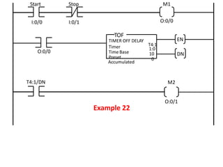 EN
DN
TIMER OFF DELAY
Timer
Time Base
Preset
Accumulated
T4:1
1:0
10
0
TOF
Start
T4:1/DN M2
Example 22
M1
I:0/0
Stop
I:0/1 O:0/0
O:0/0
O:0/1
 