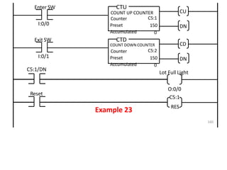 CU
DN
COUNT UP COUNTER
Counter
Preset
Accumulated
C5:1
150
0
CTU
C5:1/DN
Lot Full Light
Example 23
I:0/0
Enter SW
CD
DN
COUNT DOWN COUNTER
Counter
Preset
Accumulated
C5:2
150
0
CTD
I:0/1
Exit SW
Reset
160
O:0/0
C5:1
RES
 