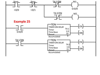 EN
DN
TIMER ON DELAY
Timer
Time Base
Preset
Accumulated
T4:1
1:0
10
0
TON
Start
T4:2/DN M2
Example 25
M1
I:0/0
Stop
I:0/1
O:0/0
O:0/0
EN
DN
TON
TIMER ON DELAY
Timer
Time Base
Preset
Accumulated
T4:2
1:0
15
0
T4:1/DN
T4:1/DN
 