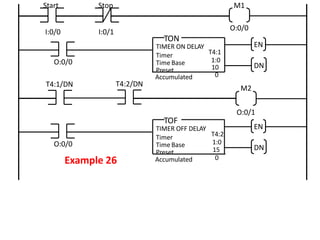 EN
DN
TIMER ON DELAY
Timer
Time Base
Preset
Accumulated
T4:1
1:0
10
0
TON
Start
T4:1/DN
M2
Example 26
M1
I:0/0
Stop
I:0/1
O:0/0
O:0/0
O:0/1
EN
DN
TOF
O:0/0
TIMER OFF DELAY
Timer
Time Base
Preset
Accumulated
T4:2
1:0
15
0
T4:2/DN
 