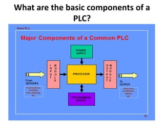 What are the basic components of a
PLC?
 