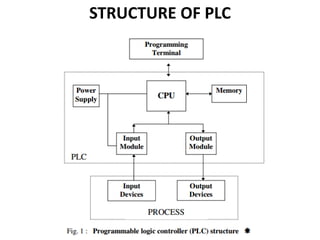 STRUCTURE OF PLC
 