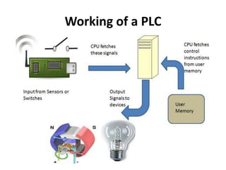 Working of a PLC
 