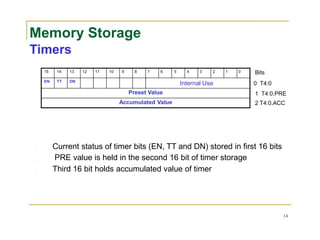 Memory Storage
Timers
15 14 13 12 11 10 9 8 7 6 5 4 3 2 1 0 Bits
EN TT DN
Internal Use 0 T4:0
Preset Value 1 T4:0.PRE
Accumulated Value 2 T4:0.ACC
Current status of timer bits (EN, TT and DN) stored in first 16 bits
PRE value is held in the second 16 bit of timer storage
Third 16 bit holds accumulated value of timer
14
 