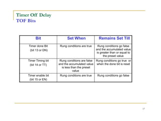 Timer Off Delay
TOF Bits
Bit Set When Remains Set Till
Timer done Bit Rung conditions are true Rung conditions go false
(bit 13 or DN) and the accumulated value
is greater than or equal to
the preset value
Timer Timing bit Rung conditions are false Rung conditions go true or
(bit 14 or TT) and the accumulated value when the done bit is reset
is less than the preset
value
Timer enable bit Rung conditions are true Rung conditions go false
(bit 15 or EN)
17
 
