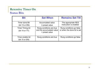 Retentive Timer On
Status Bits
Bit Set When Remains Set Till
Timer done Bit Accumulated value The appropriate RES
(bit 13 or DN) ≥ preset value Instruction is enabled
Timer Timing bit Rung conditions are true Rung conditions go false
(bit 14 or TT) and the accumulated value or when the done bit is set
< preset value
Timer enable bit Rung conditions are true Rung conditions go false
(bit 15 or EN)
20
 