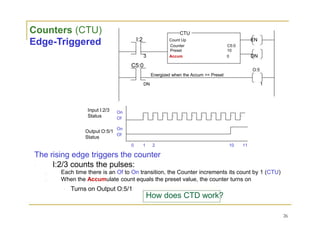 Counters (CTU)
Edge-Triggered
Input I:2/3
Status
Output O:5/1
Status
CTU
I:2 Count Up EN
Counter C5:0
Preset 10
3 Accum 0 DN
C5:0
O:5
Energized when the Accum >= Preset
DN 1
On
Of
On
Of
0 1 2 10 11
The rising edge triggers the counter
I:2/3 counts the pulses:
Each time there is an Of to On transition, the Counter increments its count by 1 (CTU)
When the Accumulate count equals the preset value, the counter turns on
Turns on Output O:5/1
How does CTD work?
26
 