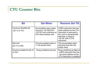 CTU Counter Bits
Bit Set When Remains Set Till
Count-up Overflow bit
(bit 12 or OV)
Accumulated value wraps
around to -32,768 (from
+32,767) and continues up
from there towards zero
A RES instruction that has
same address as the CTU
instruction is executed or
the count is decremented
less than or equal to
+32,767 with a CTD
instruction
Done bit The accumulated value is The accumulated value
(bit 13 or DN) => the preset value becomes less than the
preset value
Count-up enable bit (bit 15 Rung conditions are true Rung conditions go false or
or CU) a RES instruction that has
the same address as the
CTU instruction is enabled
 
