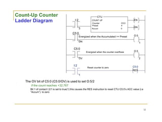 Count-Up Counter
Ladder Diagram
CTU
I:2 COUNT UP
Counter C5:0
Preset 4
3 Accum 0
C5:0
Energized when the Accumulated >= Preset
DN
C5:0
Energized when the counter overflows
OV
I:2
Reset counter to zero
1
EN
DN
O:5
1
O:5
2
C5:0
RES
The OV bit of C5:0 (C5:0/OV) is used to set O:5/2
if the count reaches +32,767
Bit 1 of contact I:2/1 is set to true(1) this causes the RES instruction to reset CTU C5:0’s ACC value (i.e
“Accum”) to zero
32
 