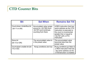 CTD Counter Bits
Bit Set When Remains Set Till
Count-down Underflow bit
(bit 11 or UN)
Accumulated value wraps
around to +32,768 (from:
-32,767) and continues
counting from there
A RES instruction that has
same address as the CTD
instruction is executed or
the count is incremented
greater than or equal to
+32,767 with a CTU
instruction
Done bit The accumulated value is The accumulated value
(bit 13 or DN) ≥ the preset value becomes less than the
preset value
Count-down enable bit (bit Rung conditions are true Rung conditions go false or
14 or CD) a RES instruction that has
the same address as the
CTDinstruction is enabled
 