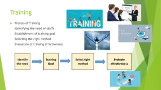 Training
 Process of Training
- Identifying the need of staffs
- Establishment of training goal
- Selecting the right method
- Evaluation of training effectiveness
Identify
the need
Training
Goal
Select right
method
Evaluate
effectiveness
 